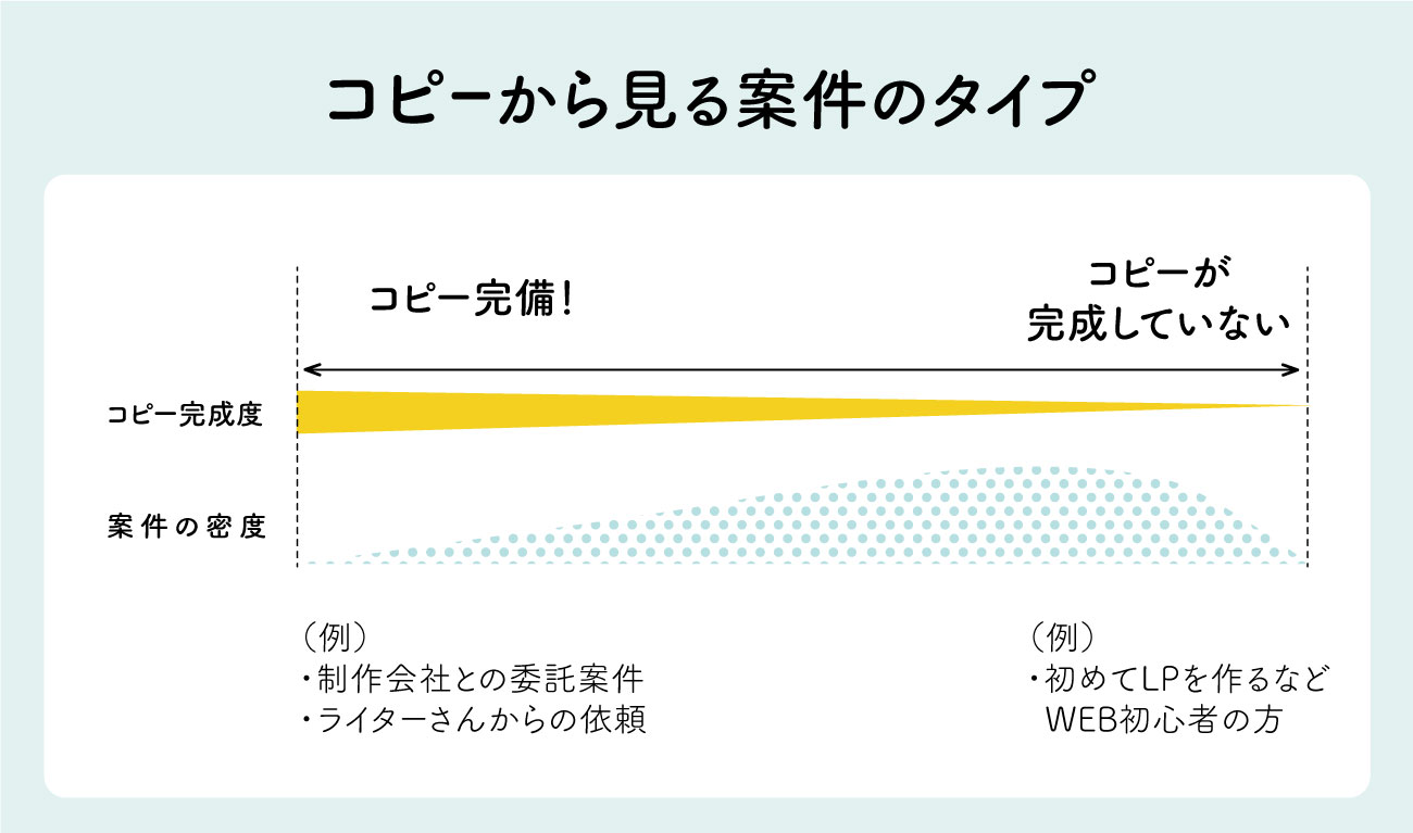 コピーから見る案件のタイプ