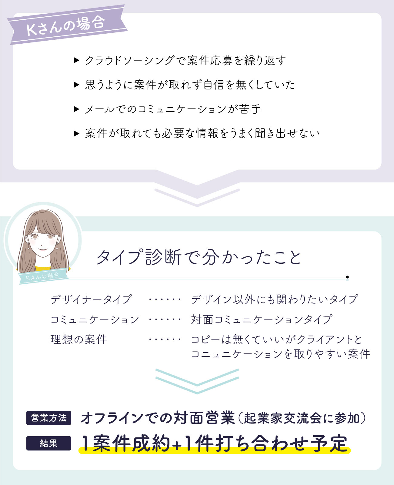 Kさんの場合