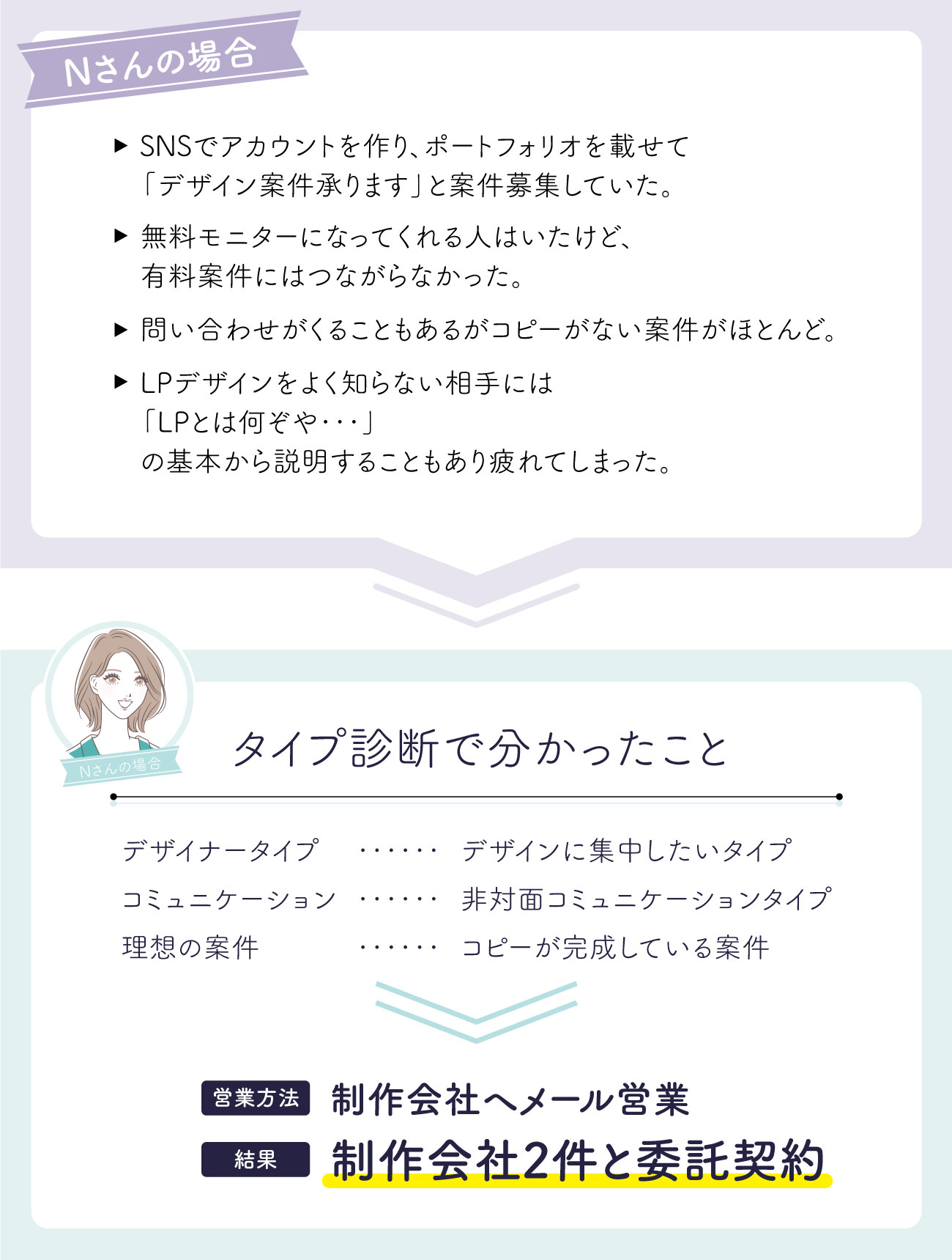Nさんの場合
